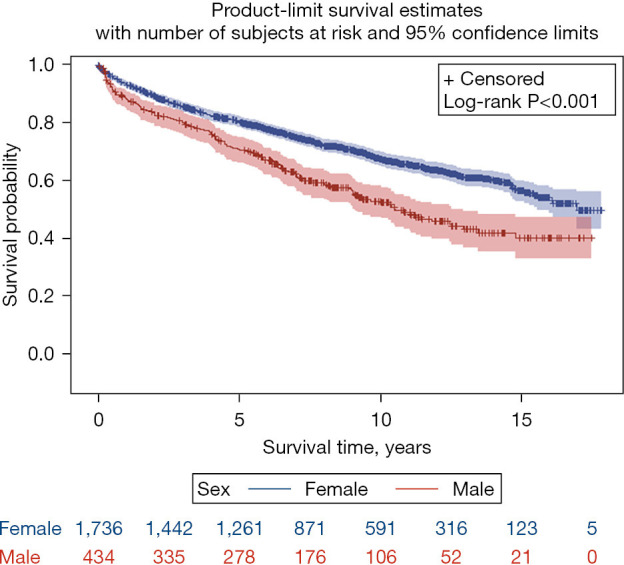 Matched-pair long-term survival analysis of male and female patients with breast cancer: a population-based study.