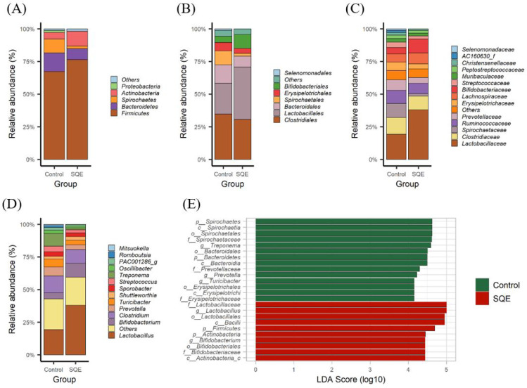 Effect of <i>Sasa quelpaertensis</i> Nakai extract on gut microbiota and production performance in pigs.