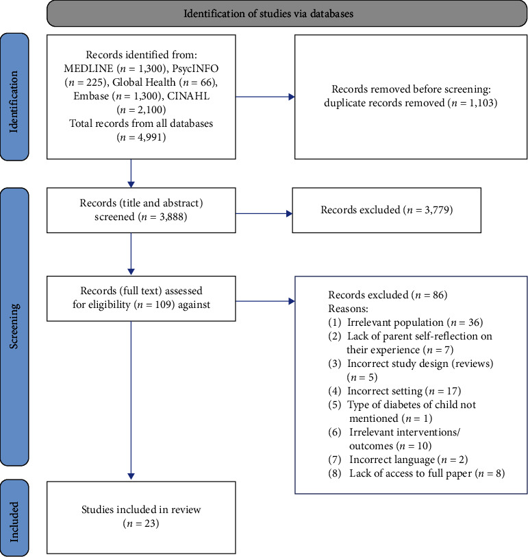 Psychosocial-Spiritual Experiences and Outcomes in Parents of Children with Type 1 Diabetes Mellitus from the Middle East and North Africa Region: A Systematic Review.