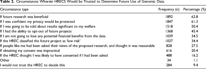 Australian Attitudes Towards Waivers of Consent Within the Context of Genomic Data Sharing.