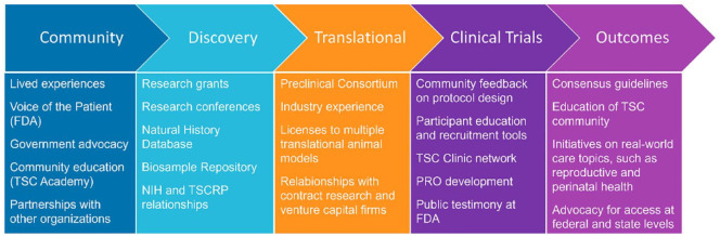 The role of the TSC Alliance in advancing therapy development: a patient organization perspective.