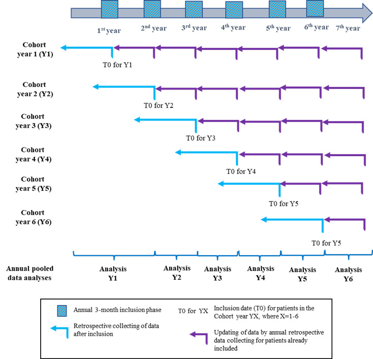 The EMMY longitudinal, cohort study: real-world data to describe multiple myeloma management and outcomes as more therapeutic options emerge.