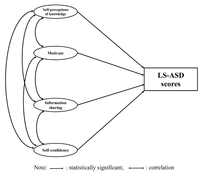 Structural associations between self-perception of support and knowledge of disability characteristics of autism spectrum disorder among staff in facilities providing after-school day services.