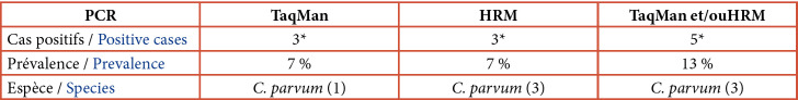 [High prevalence of <i>Cryptosporidium</i> infection in colorectal cancer cases from Tunisia].
