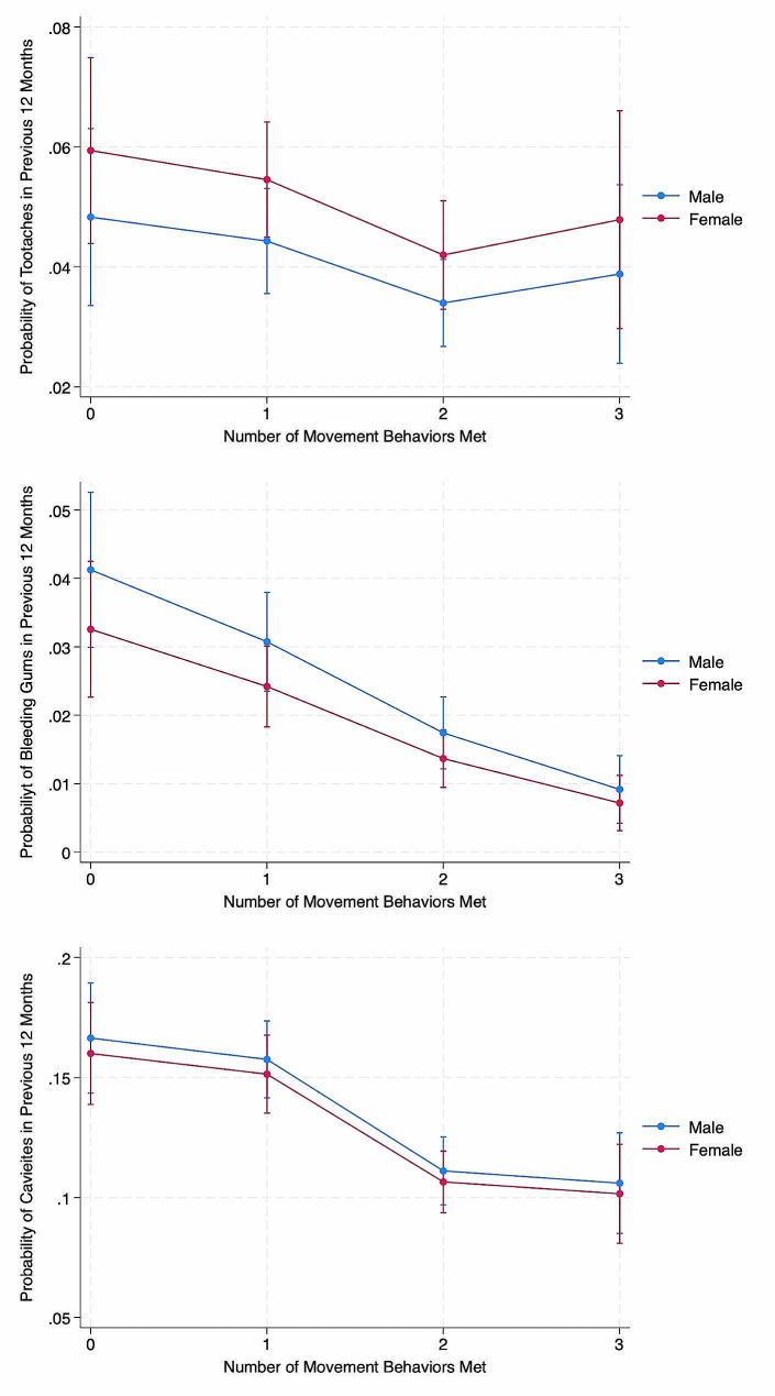 Associations of activity, sedentary and sleep behaviors with oral health indictors in children and adolescents: a cross-sectional analysis.