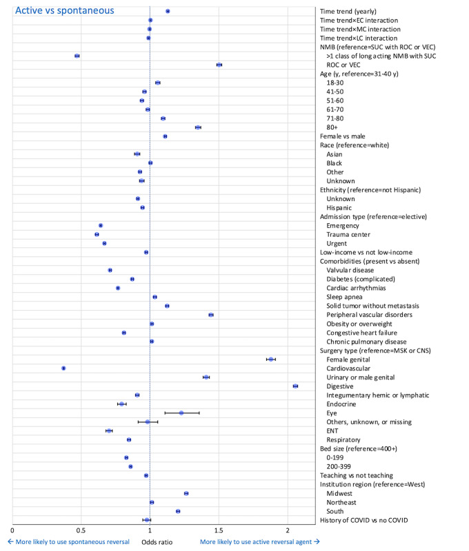 Factors Influencing Neuromuscular Blockade Reversal Choice in the United States Before and During the COVID-19 Pandemic: Retrospective Longitudinal Analysis.