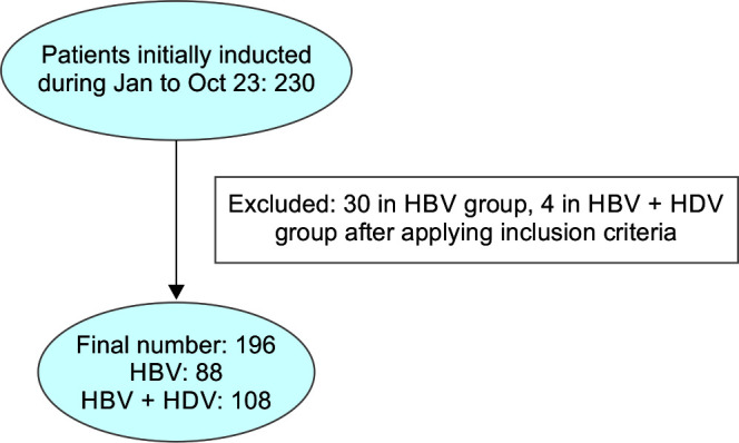 Comparison of Clinical Features of HBV and HDV Coinfection with HBV Monoinfection: A Study from the Developing World.