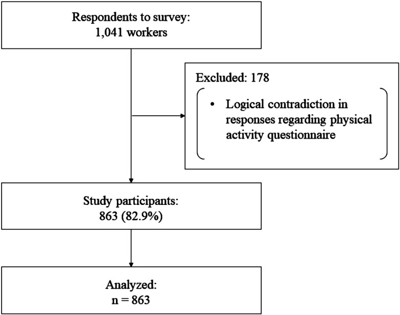 Association between different types of physical activity and occupational stress in Japanese workers: a cross-sectional study.