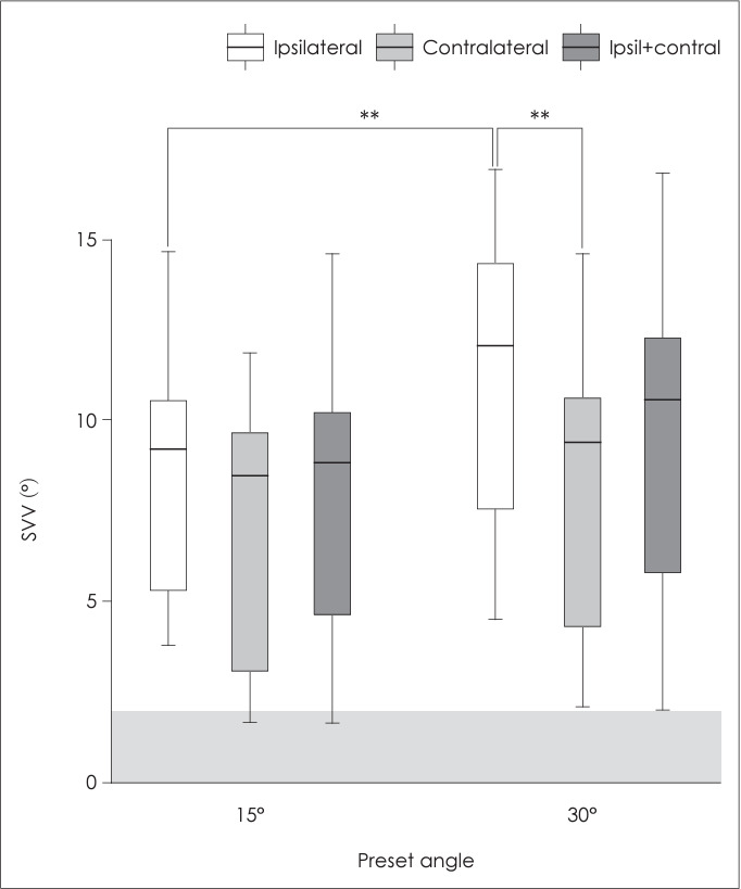Asymmetry of the Subjective Visual Vertical in Patients With Unilateral Peripheral Vestibular Deficit.