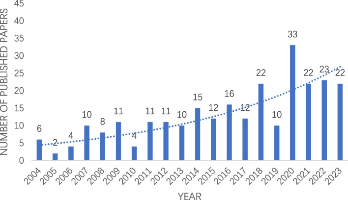 Research hotspots and trends of spinal cord stimulation for neuropathic pain: a bibliometric analysis from 2004 to 2023.
