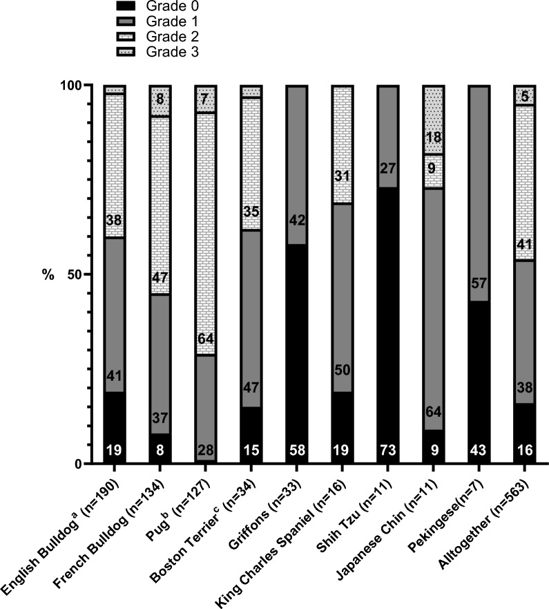 Evaluation of brachycephalic obstructive airway syndrome breeding test results in Finland from 2017 to 2022.