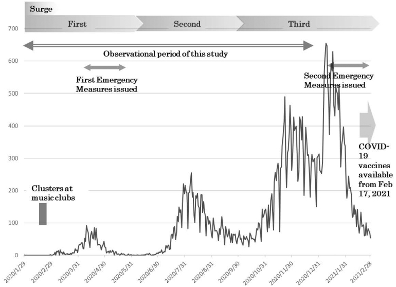 Factors Related to Mortality in Patients with COVID-19 during the Early Phase of the Pandemic in Japan: An Observational Study Using the Osaka Prefectural Novel Coronavirus Response Status Management System.