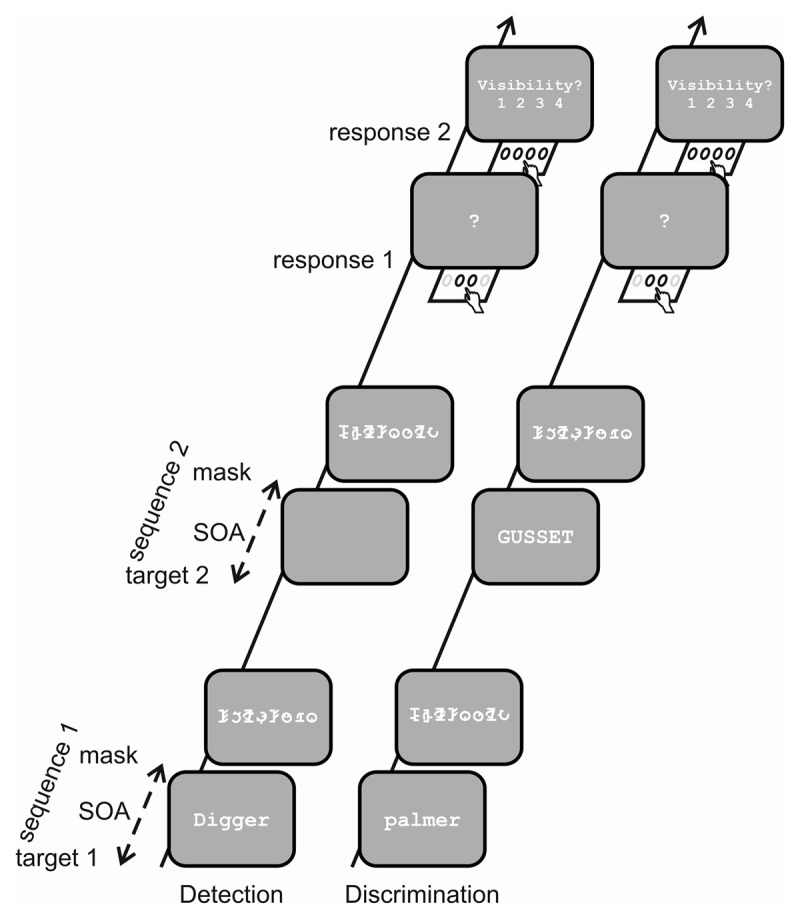 The Relation Between Subjective and Objective Measures of Visual Awareness: Current Evidence, Attempt of a Synthesis and Future Research Directions.