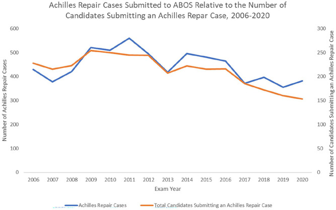 Surgical Management of Achilles Tendon Ruptures in the United States 2006-2020, an ABOS Part II Oral Examination Case List Database Study.