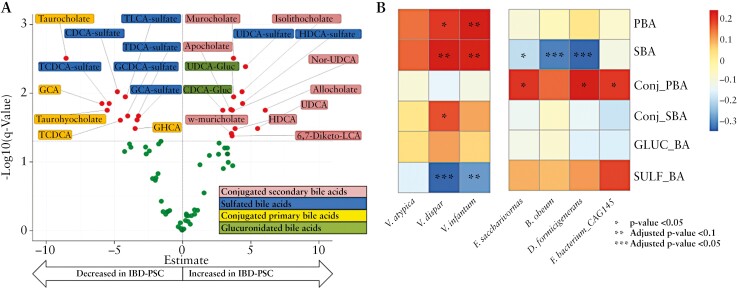 Inflammatory bowel disease associated with primary sclerosing cholangitis is associated with an altered gut microbiome and bile acid profile.