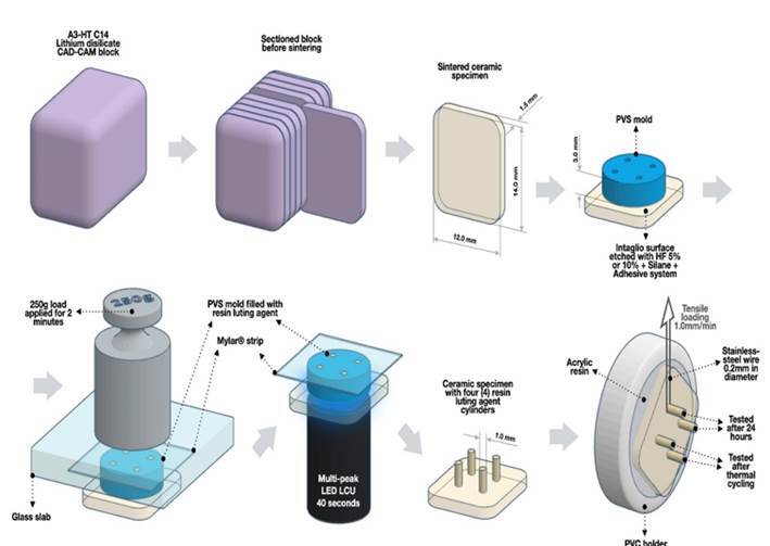 Effect of hydrofluoric acid concentration and aging on the bond strength ceramics to a resin cement.
