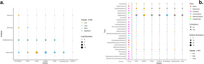Meta-analysis identifies common gut microbiota associated with multiple sclerosis.