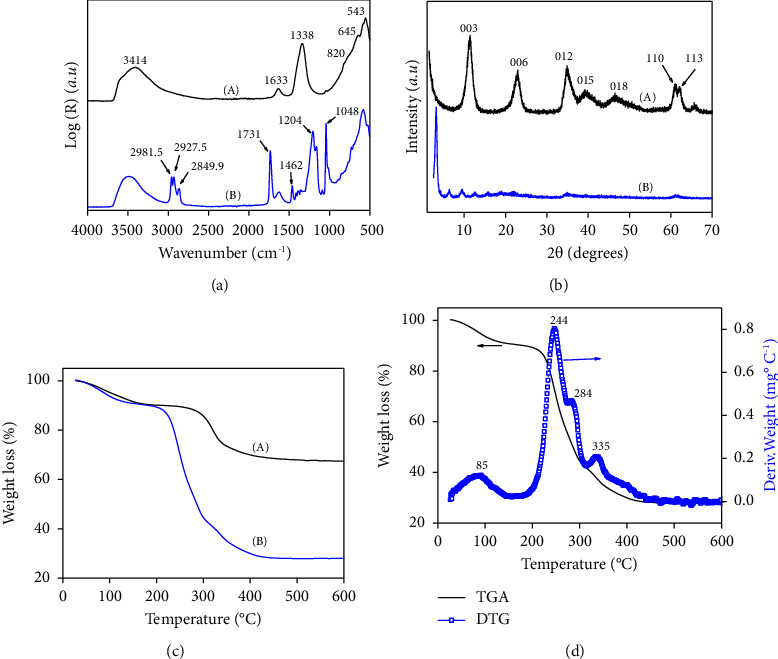 Dioctylsulfosuccinate Functionalized NiAl-Layered Double Hydroxide for Sensitive Fenuron Electroanalysis Using a Carbon Paste Electrode.