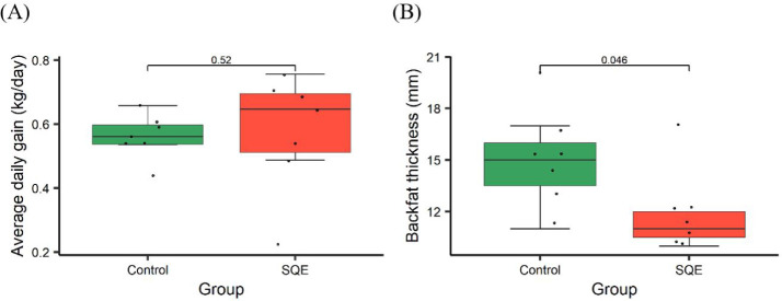 Effect of <i>Sasa quelpaertensis</i> Nakai extract on gut microbiota and production performance in pigs.