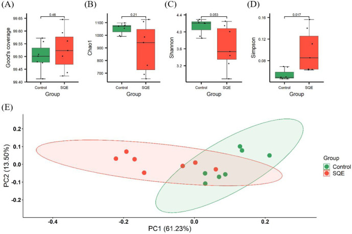 Effect of <i>Sasa quelpaertensis</i> Nakai extract on gut microbiota and production performance in pigs.