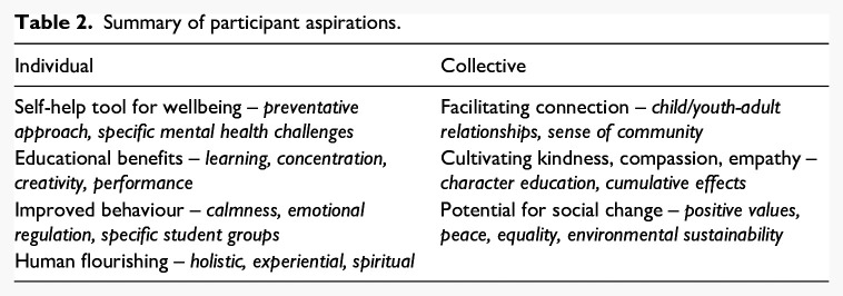 Shaping mindful citizens: Practitioners' motivations and aspirations for mindfulness in education.