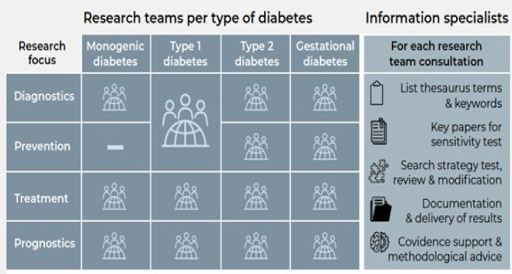 Large-scale systematic review support for guideline development in diabetes precision medicine.