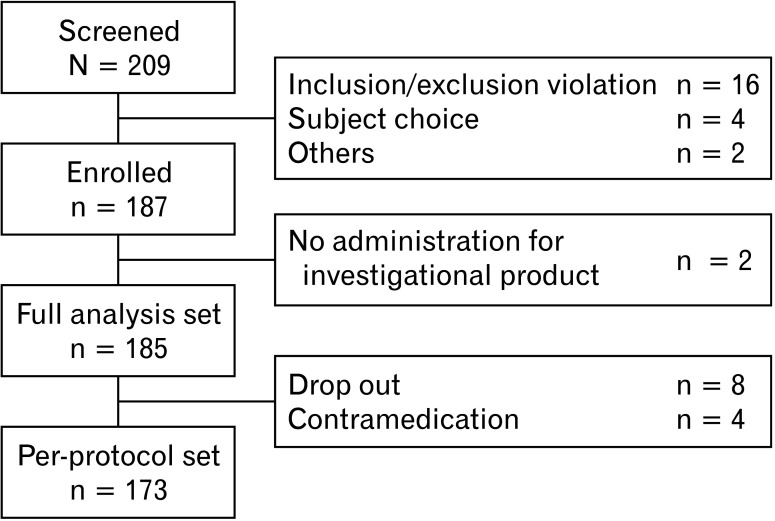 Efficacy of Tegoprazan in Patients With Functional Dyspepsia: A Prospective, Multicenter, Single-arm Study.