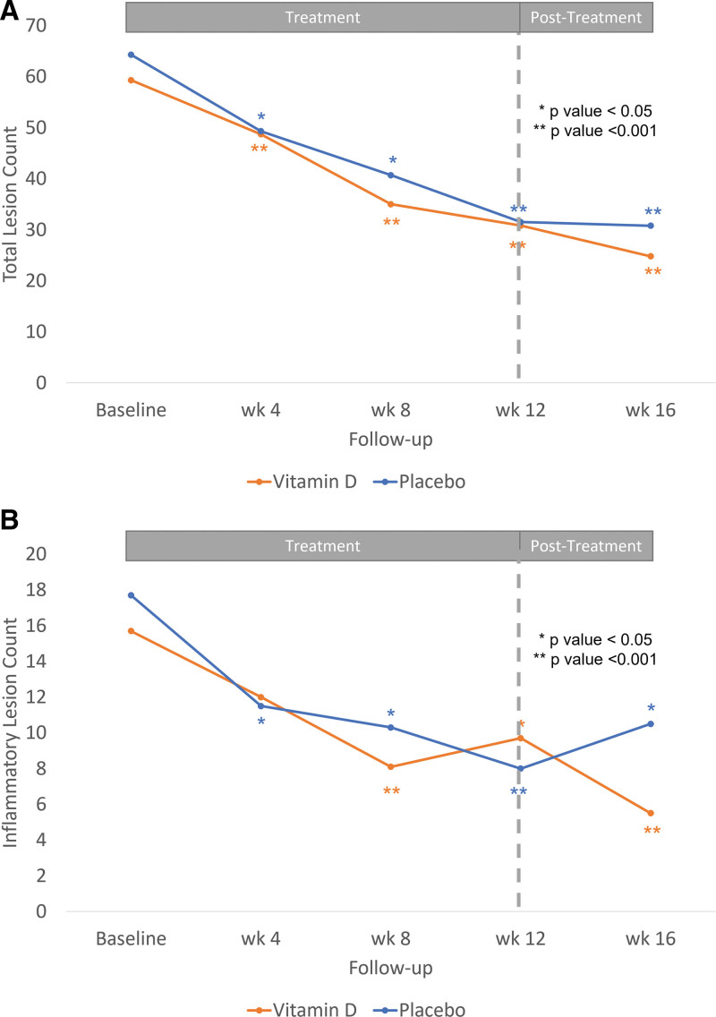 Role of vitamin D supplement adjunct to topical benzoyl peroxide in acne: a randomized double-blinded controlled study.