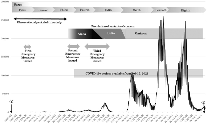 Factors Related to Mortality in Patients with COVID-19 during the Early Phase of the Pandemic in Japan: An Observational Study Using the Osaka Prefectural Novel Coronavirus Response Status Management System.