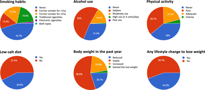 Prevalence, Clustering, and Current Management of Cardiovascular Risk Factors Upon First Referral to Hypertension Specialists: the APPROACH Study.