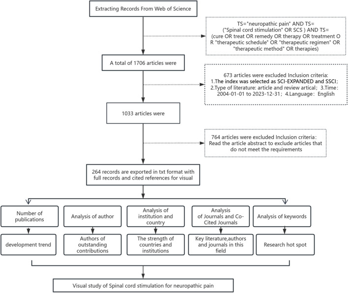 Research hotspots and trends of spinal cord stimulation for neuropathic pain: a bibliometric analysis from 2004 to 2023.