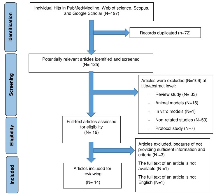 The association of dietary inflammatory index with sleep outcomes: A systematic review.