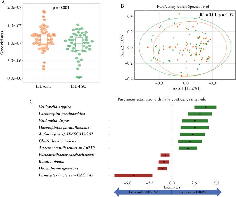 Inflammatory bowel disease associated with primary sclerosing cholangitis is associated with an altered gut microbiome and bile acid profile.