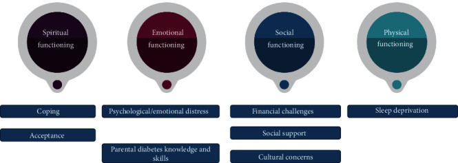 Psychosocial-Spiritual Experiences and Outcomes in Parents of Children with Type 1 Diabetes Mellitus from the Middle East and North Africa Region: A Systematic Review.