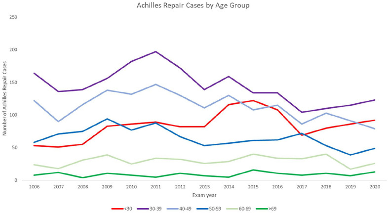 Surgical Management of Achilles Tendon Ruptures in the United States 2006-2020, an ABOS Part II Oral Examination Case List Database Study.