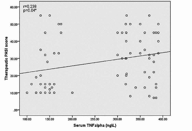 NLRP3 (rs10754558) gene polymorphism and tumor necrosis factor alpha as predictors for disease activity and response to methotrexate and adalimumab in psoriasis.
