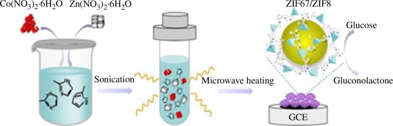 The use of bimetallic metal-organic frameworks as restoration materials for pollutants removal from water environment.