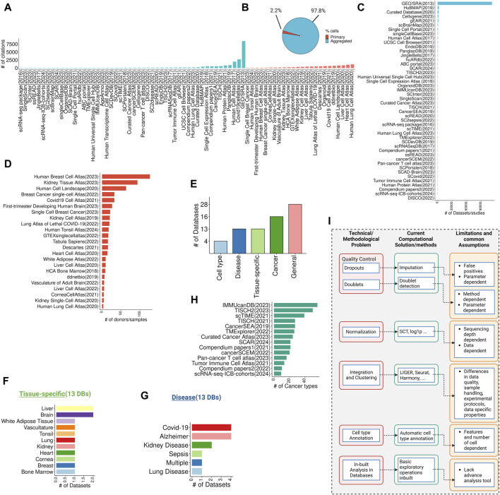 A systematic overview of single-cell transcriptomics databases, their use cases, and limitations.