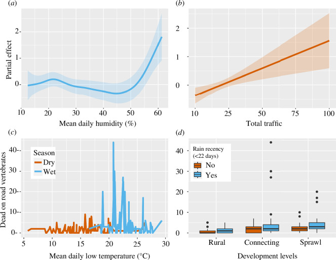 Anthropogenic, environmental and temporal associations with vertebrate road mortality in a wildland-urban interface of a biodiverse desert ecoregion.