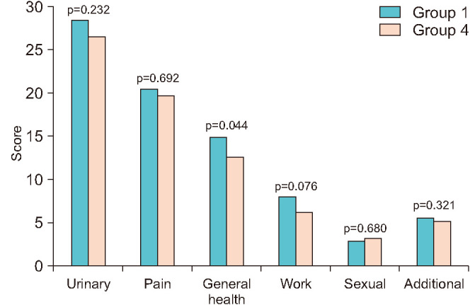 Effect of perioperative tamsulosin on successful ureteral access sheath placement and stent-related symptom relief: A double-blinded, randomized, placebo-controlled study.