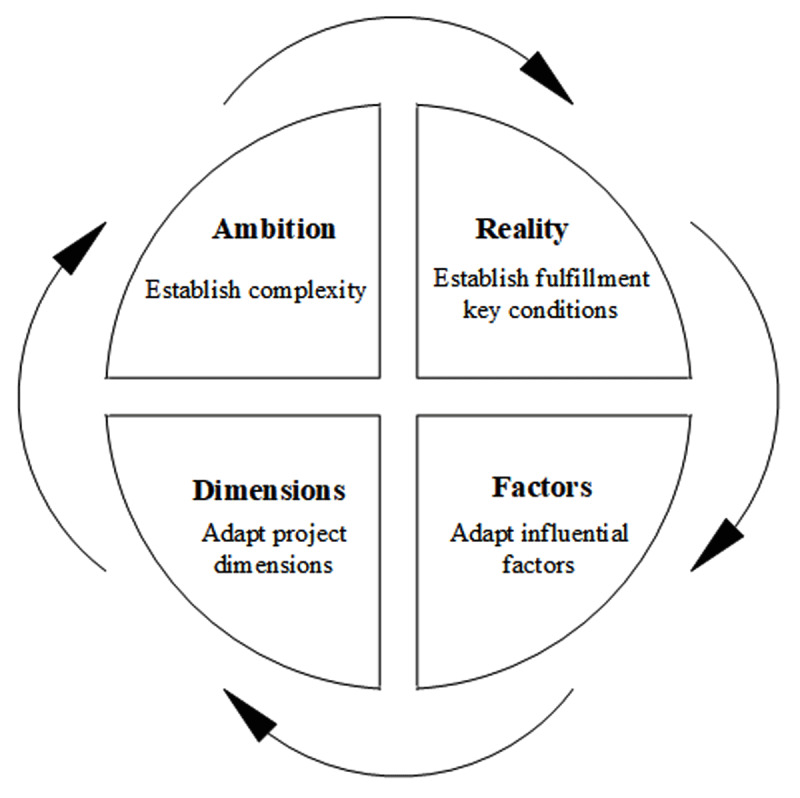 Aligning Ambition and Reality: A Multiple Case Study Into Synergistic Influences of Financial and Other Factors on the Outcomes of Integrated Care Projects.