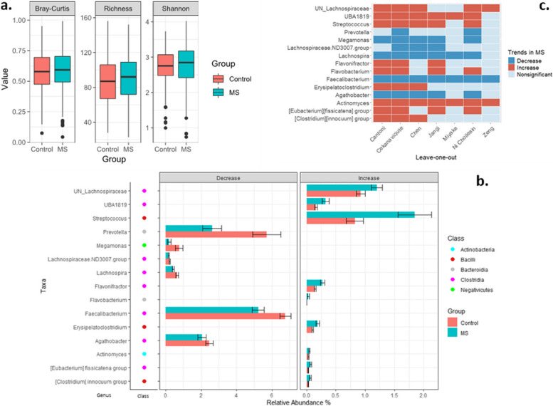 Meta-analysis identifies common gut microbiota associated with multiple sclerosis.