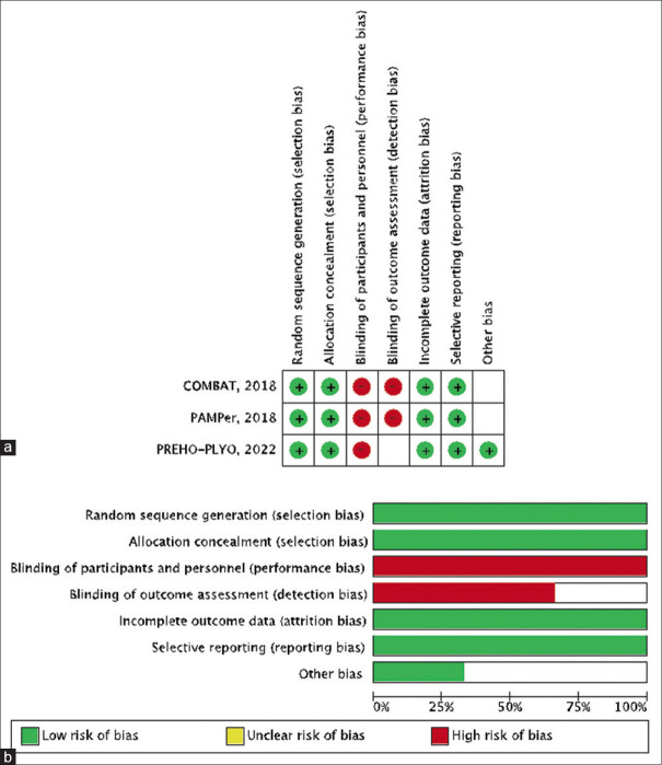 A Systematic Review and Meta-Analysis of Prehospital Plasma Administration for Hemorrhagic Shock.