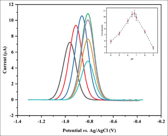 Designing an Electrochemical Biosensor Based on Voltammetry for Measurement of Human Chorionic Gonadotropin.