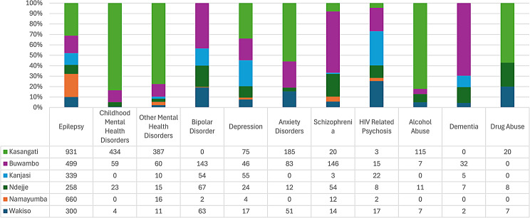 Diagnostic pattern of mental, neurological and substance use disorders at primary health care facilities in Uganda.