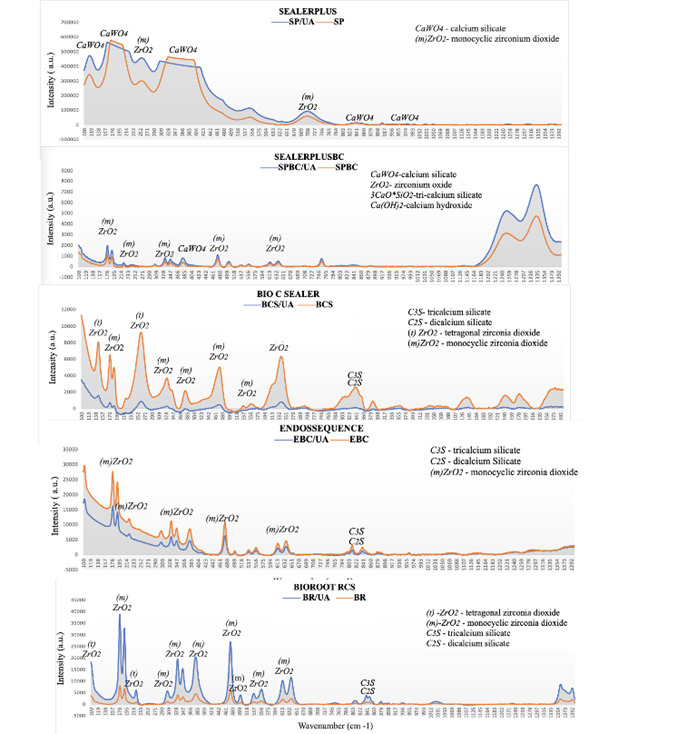 Effect of ultrasonic activation on setting time, pH and calcium ion release, solubility, and chemical structure of calcium silicate sealers.