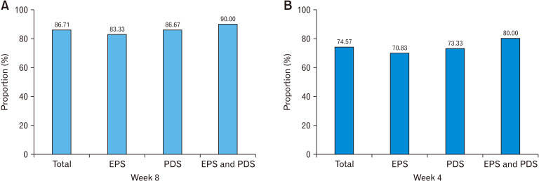 Efficacy of Tegoprazan in Patients With Functional Dyspepsia: A Prospective, Multicenter, Single-arm Study.