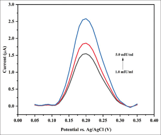 Designing an Electrochemical Biosensor Based on Voltammetry for Measurement of Human Chorionic Gonadotropin.
