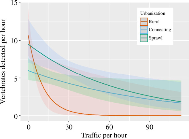Anthropogenic, environmental and temporal associations with vertebrate road mortality in a wildland-urban interface of a biodiverse desert ecoregion.