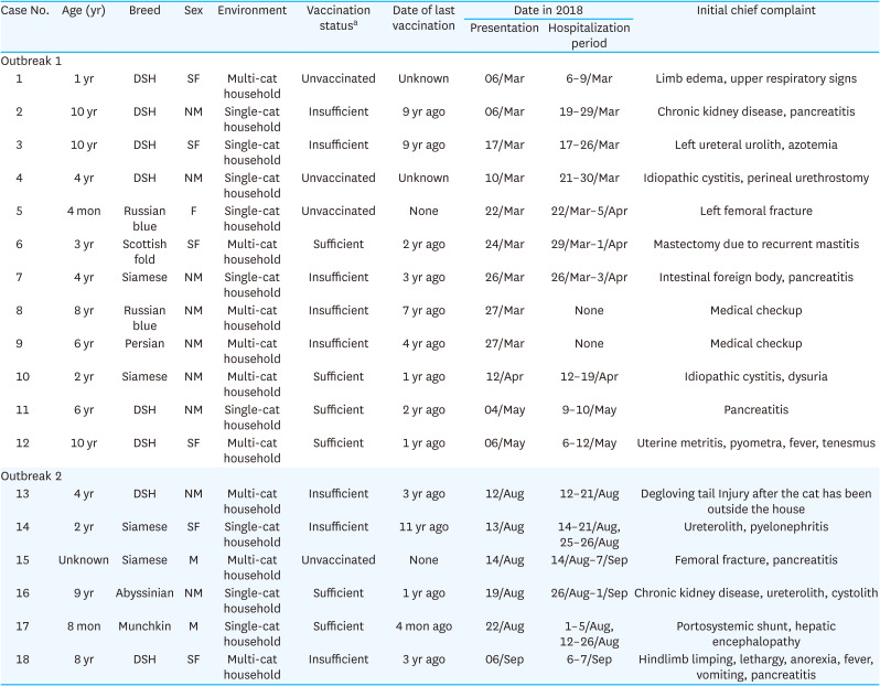 Outbreaks of nosocomial feline calicivirus-associated virulent systemic disease in Korea.